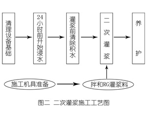 威远灌浆料施工工艺—文字完整版